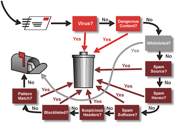 Spam Flowchart